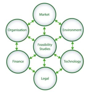 Project feasibility studies